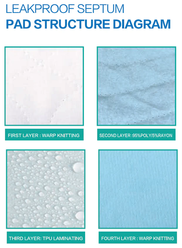 Mr. Peanut's Washable Reusable Pee Pads - Set of 3 - Thermal Waterproof and Leakproof Pet Carrier Comfort Mat - Available in 2 Sizes - Image 3